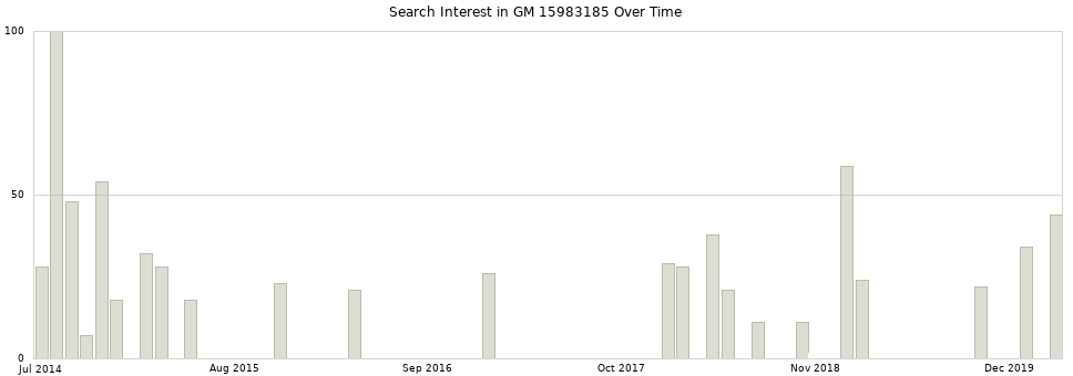 Search interest in GM 15983185 part aggregated by months over time.