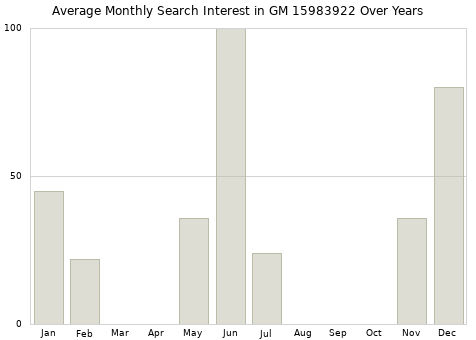 Monthly average search interest in GM 15983922 part over years from 2013 to 2020.