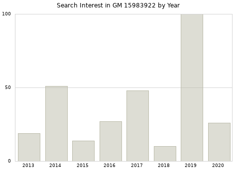 Annual search interest in GM 15983922 part.