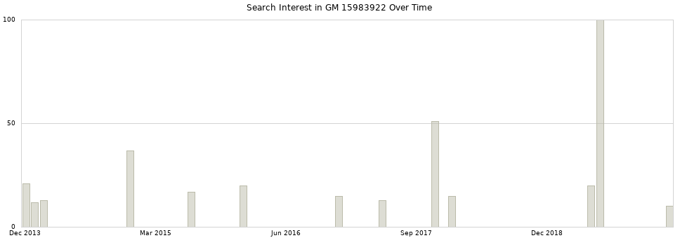 Search interest in GM 15983922 part aggregated by months over time.