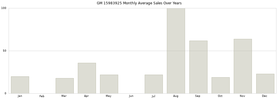 GM 15983925 monthly average sales over years from 2014 to 2020.