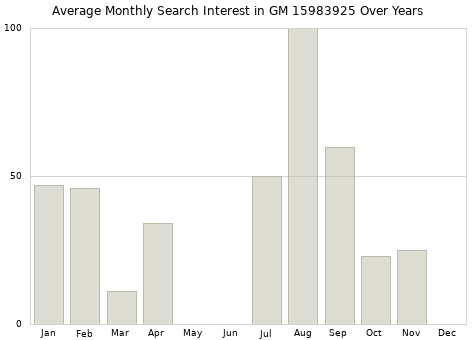 Monthly average search interest in GM 15983925 part over years from 2013 to 2020.