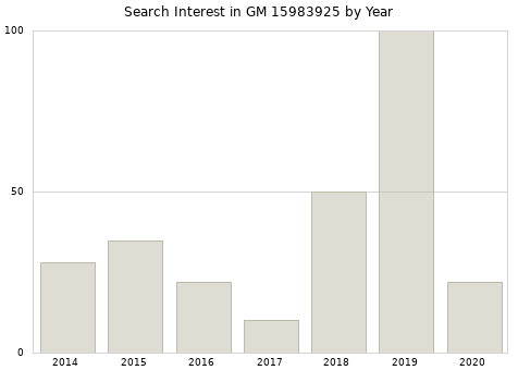 Annual search interest in GM 15983925 part.