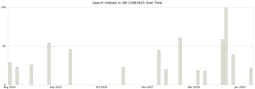 Search interest in GM 15983925 part aggregated by months over time.