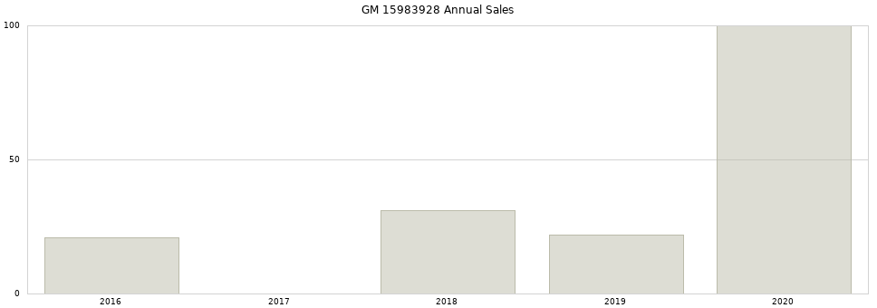 GM 15983928 part annual sales from 2014 to 2020.