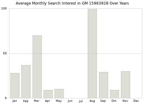 Monthly average search interest in GM 15983928 part over years from 2013 to 2020.