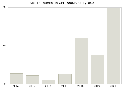 Annual search interest in GM 15983928 part.