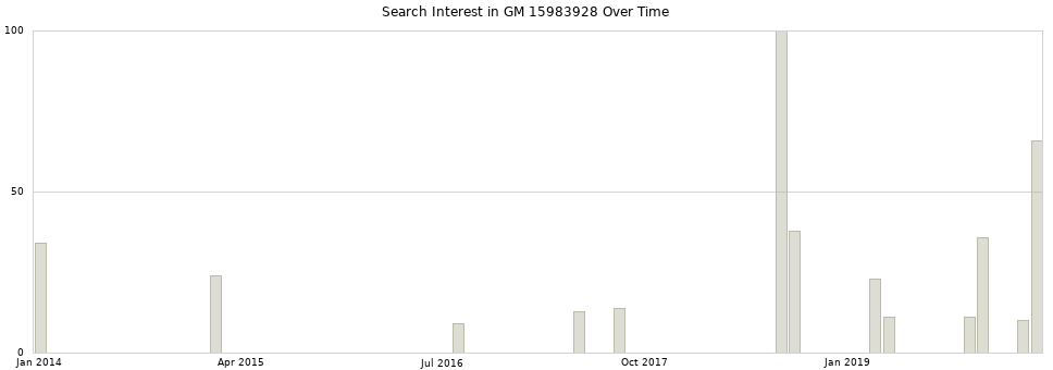 Search interest in GM 15983928 part aggregated by months over time.