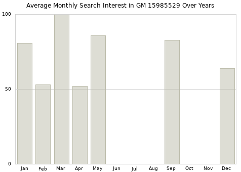Monthly average search interest in GM 15985529 part over years from 2013 to 2020.