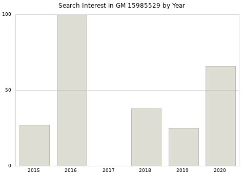 Annual search interest in GM 15985529 part.