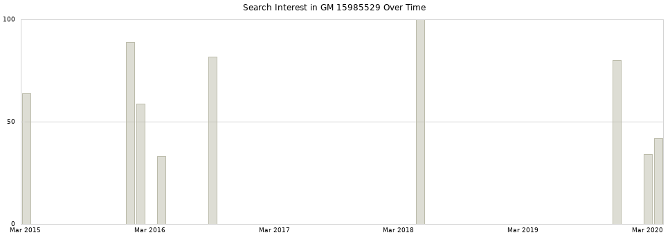 Search interest in GM 15985529 part aggregated by months over time.