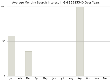 Monthly average search interest in GM 15985540 part over years from 2013 to 2020.