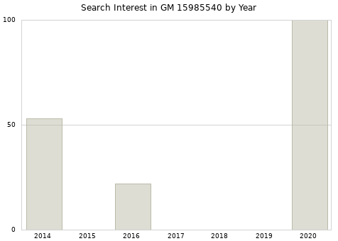 Annual search interest in GM 15985540 part.