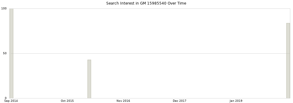 Search interest in GM 15985540 part aggregated by months over time.