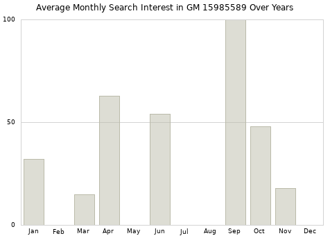 Monthly average search interest in GM 15985589 part over years from 2013 to 2020.