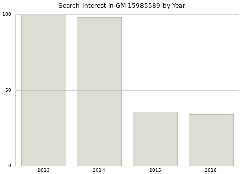Annual search interest in GM 15985589 part.