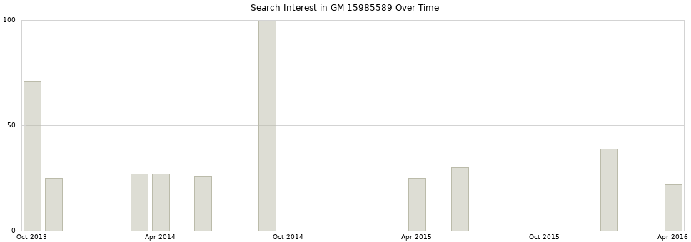 Search interest in GM 15985589 part aggregated by months over time.