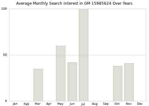 Monthly average search interest in GM 15985624 part over years from 2013 to 2020.