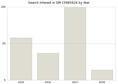 Annual search interest in GM 15985624 part.