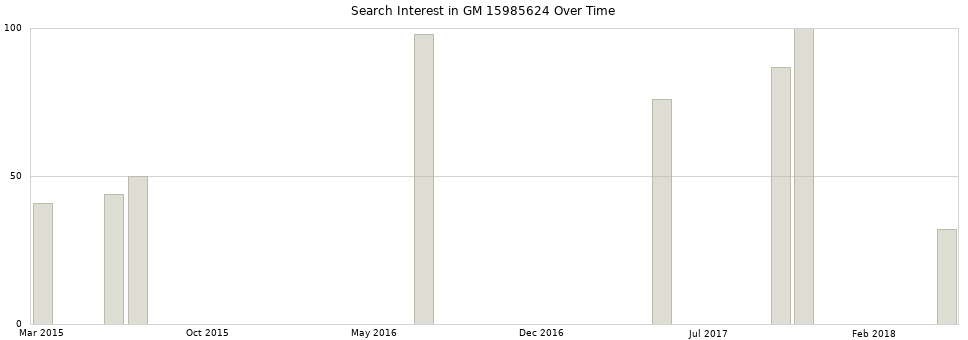 Search interest in GM 15985624 part aggregated by months over time.