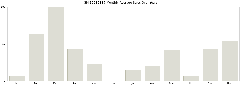 GM 15985837 monthly average sales over years from 2014 to 2020.
