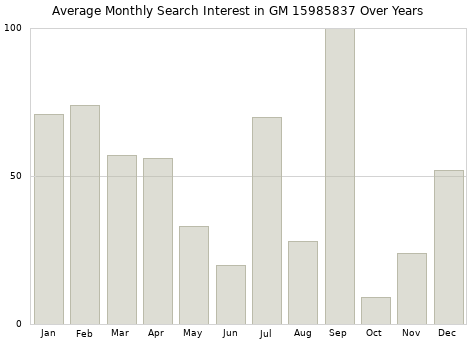 Monthly average search interest in GM 15985837 part over years from 2013 to 2020.