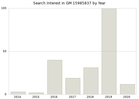 Annual search interest in GM 15985837 part.