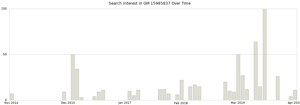 Search interest in GM 15985837 part aggregated by months over time.