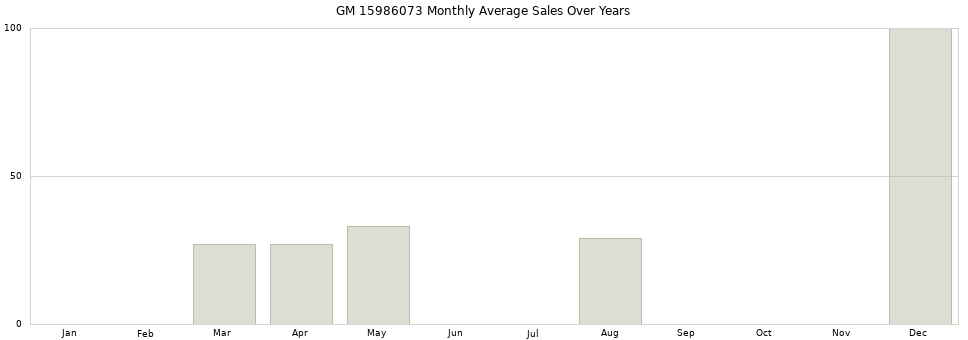 GM 15986073 monthly average sales over years from 2014 to 2020.