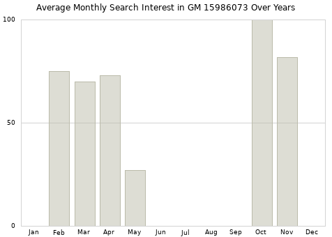Monthly average search interest in GM 15986073 part over years from 2013 to 2020.
