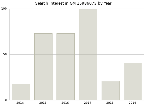 Annual search interest in GM 15986073 part.
