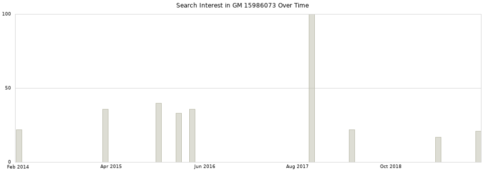 Search interest in GM 15986073 part aggregated by months over time.