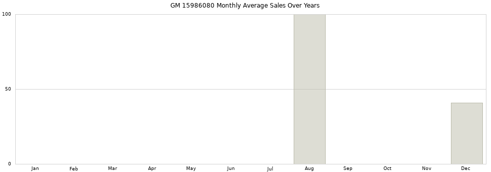 GM 15986080 monthly average sales over years from 2014 to 2020.