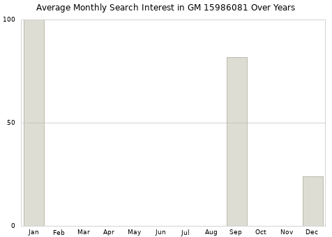 Monthly average search interest in GM 15986081 part over years from 2013 to 2020.