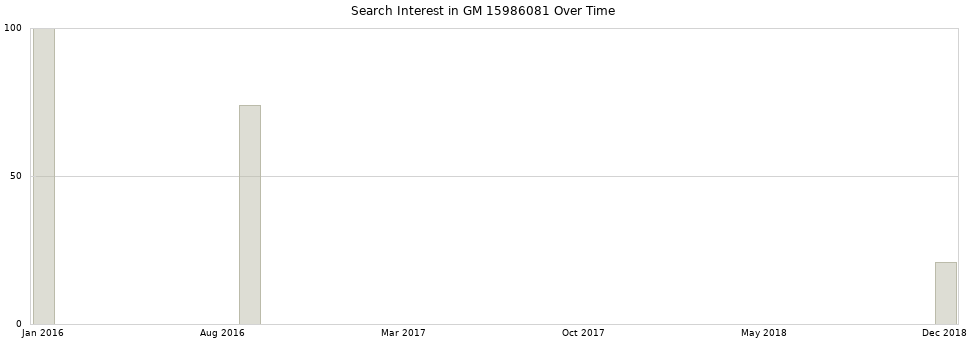 Search interest in GM 15986081 part aggregated by months over time.