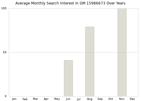 Monthly average search interest in GM 15986673 part over years from 2013 to 2020.