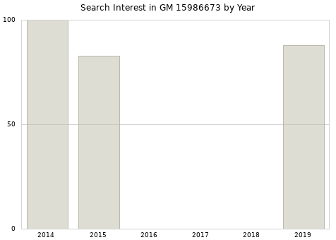 Annual search interest in GM 15986673 part.