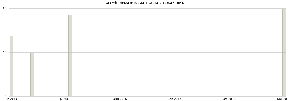 Search interest in GM 15986673 part aggregated by months over time.