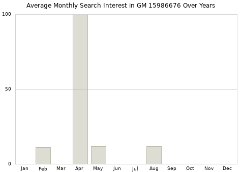 Monthly average search interest in GM 15986676 part over years from 2013 to 2020.