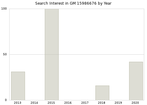 Annual search interest in GM 15986676 part.