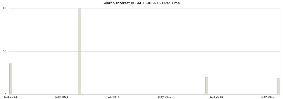 Search interest in GM 15986676 part aggregated by months over time.