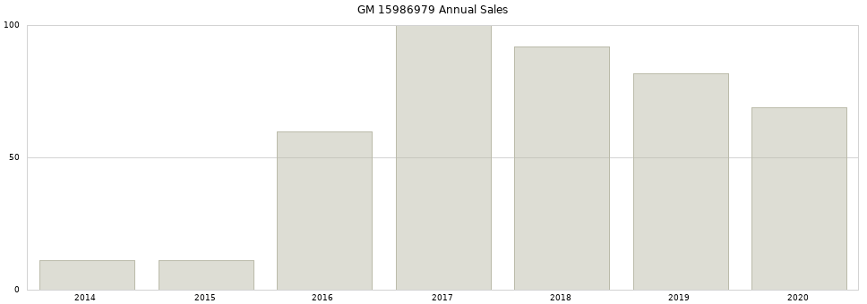 GM 15986979 part annual sales from 2014 to 2020.