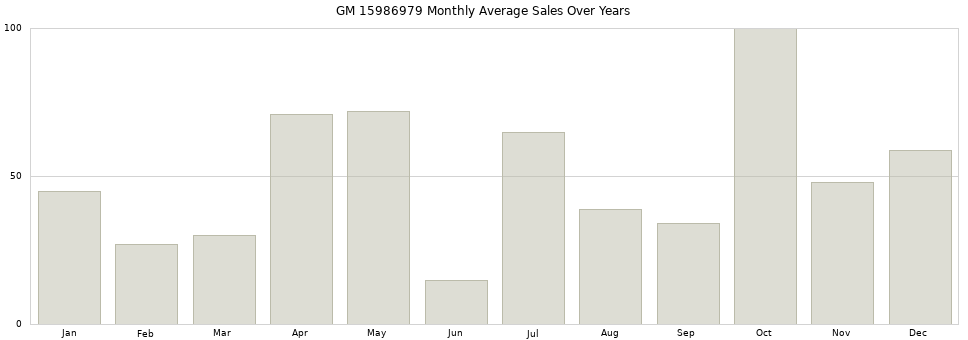 GM 15986979 monthly average sales over years from 2014 to 2020.