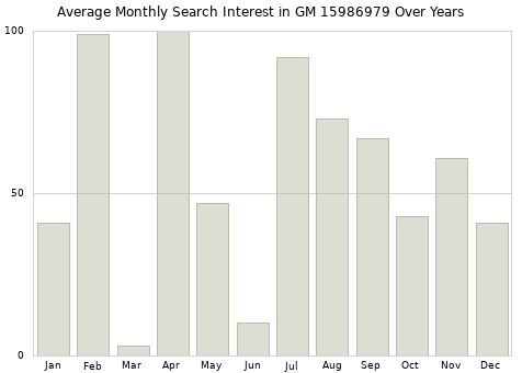 Monthly average search interest in GM 15986979 part over years from 2013 to 2020.