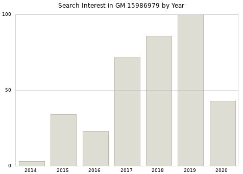Annual search interest in GM 15986979 part.