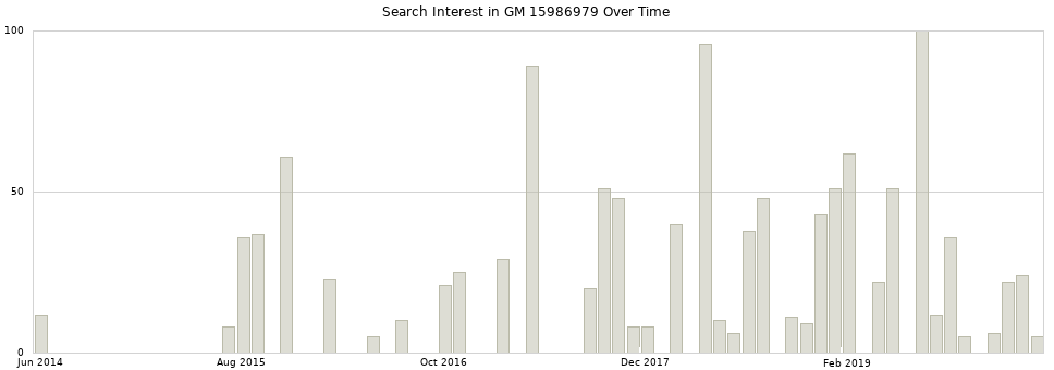 Search interest in GM 15986979 part aggregated by months over time.