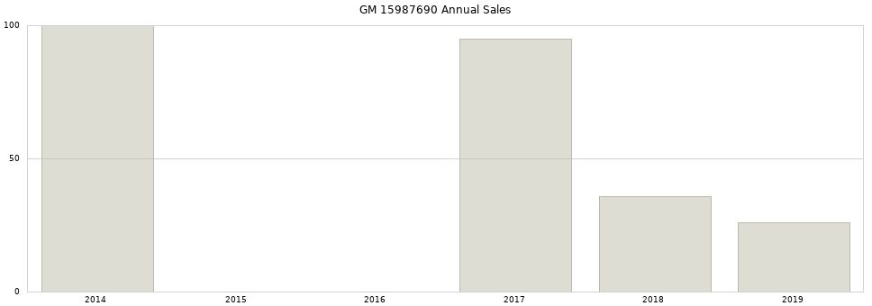 GM 15987690 part annual sales from 2014 to 2020.