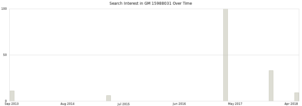 Search interest in GM 15988031 part aggregated by months over time.