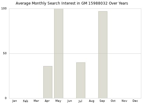 Monthly average search interest in GM 15988032 part over years from 2013 to 2020.