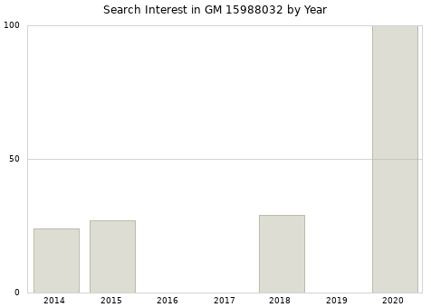 Annual search interest in GM 15988032 part.